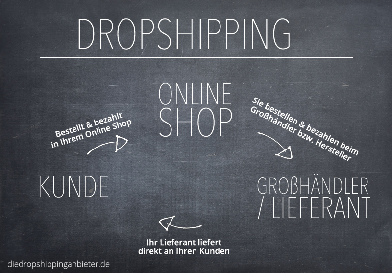 Dropshipping Shop - kurz erklärt